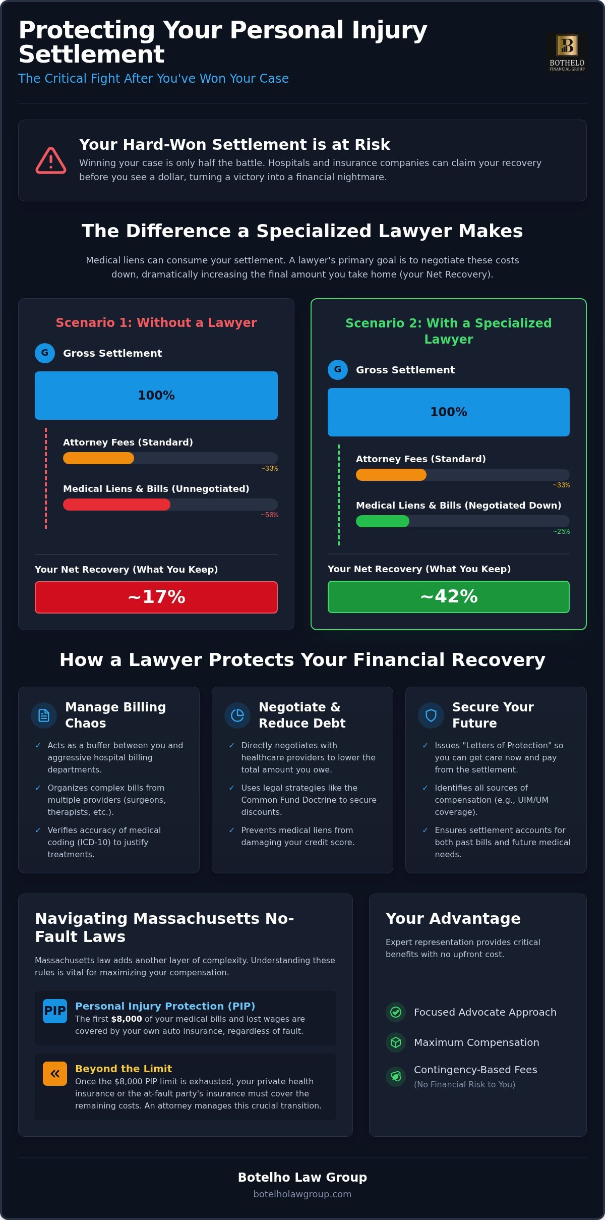 compensation for medical bills lawyer, Compensation for Medical Bills Lawyer: How to Protect Your Personal Injury Settlement in 2026