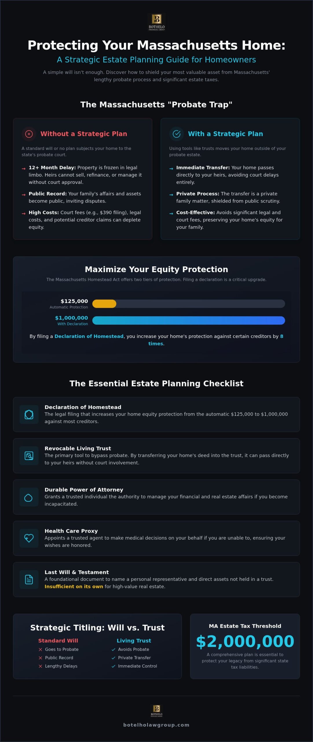 Massachusetts homeowner estate planning, Massachusetts Homeowner Estate Planning Checklist: Protecting Your Property in 2026