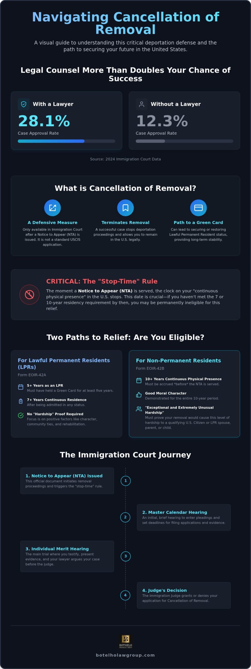 cancellation of removal lawyer, Cancellation of Removal Lawyer: Defending Your Right to Stay in the U.S.