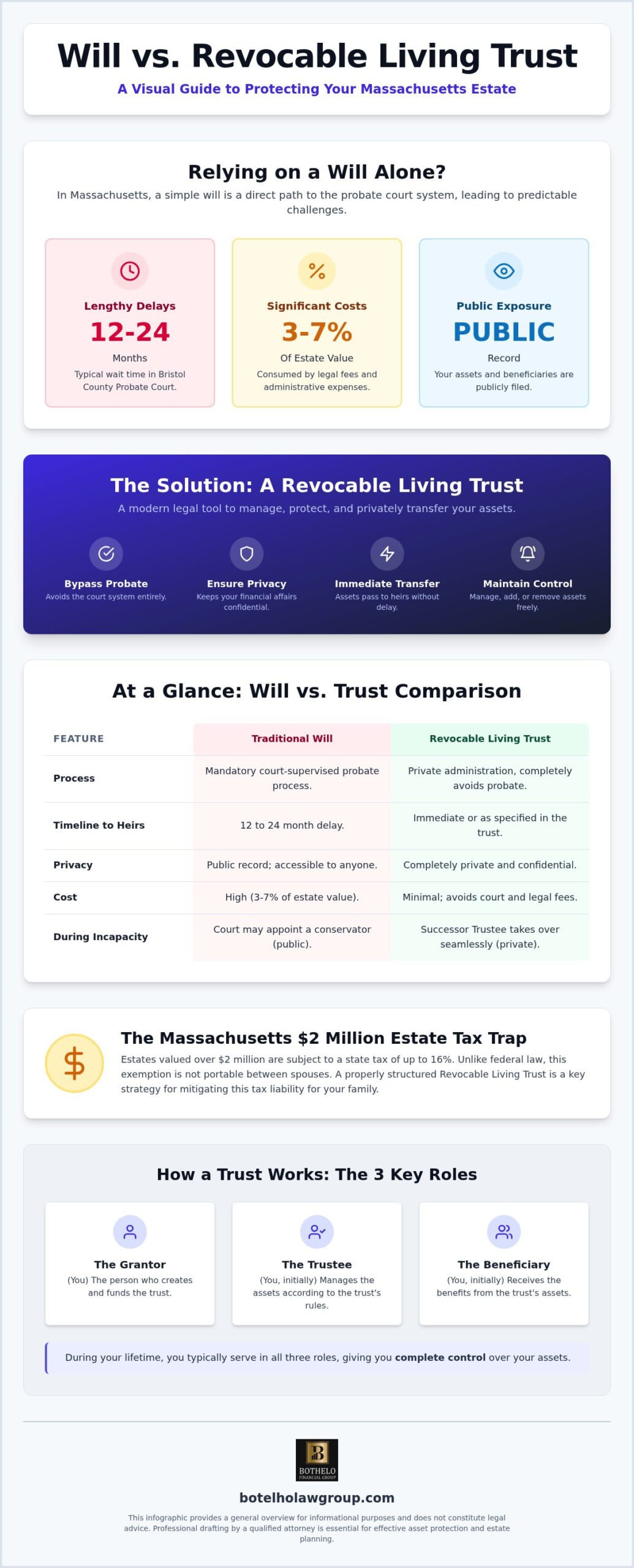 revocable living trust attorney Fall River, Fall River Living Trust Attorney: Secure Your Legacy