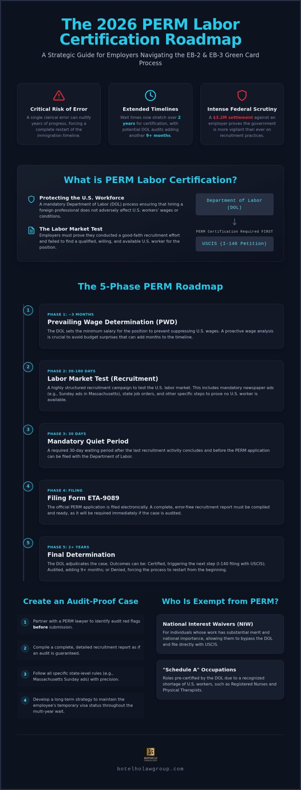 PERM labor certification lawyer, How to Navigate the PERM Labor Certification Process in 2026: A Step-by-Step Guide