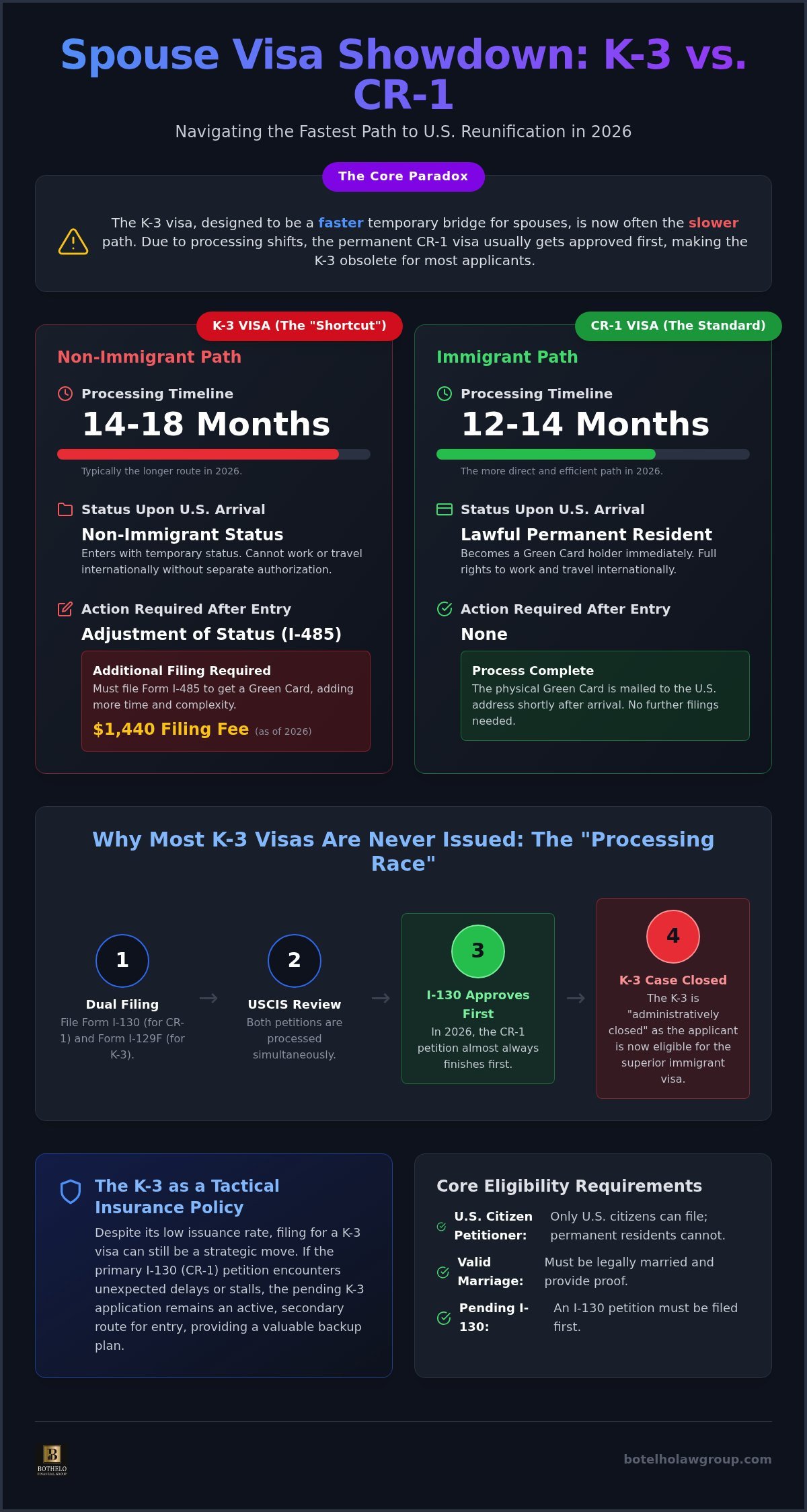 K-3 spouse visa attorney, K-3 Spouse Visa Attorney: Comparing Your Best Path to U.S. Reunification in 2026