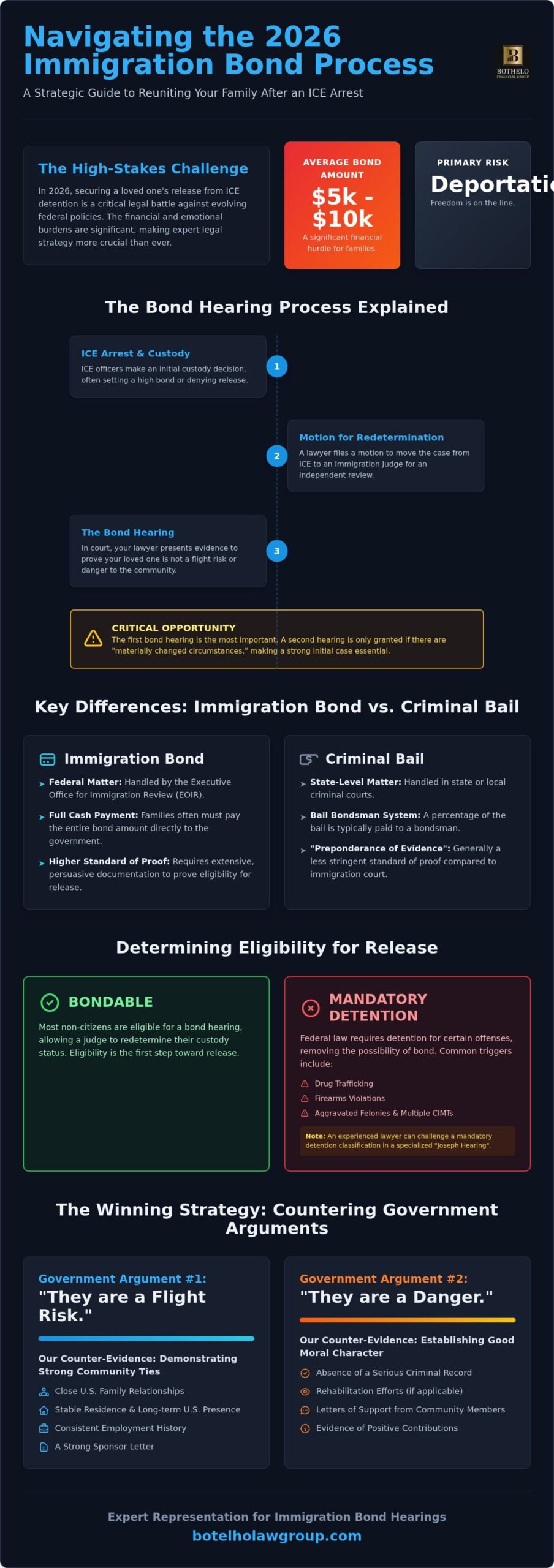 immigration bond hearing lawyer, Immigration Bond Hearing Lawyer: Navigating Detention and Release in 2026