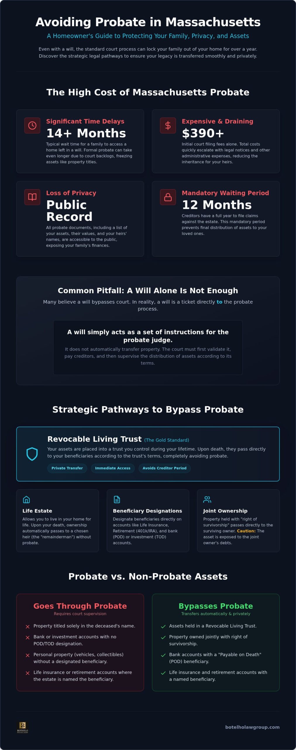 how to avoid probate in Massachusetts, Avoid Probate in Massachusetts: Homeowner’s Guide 2026