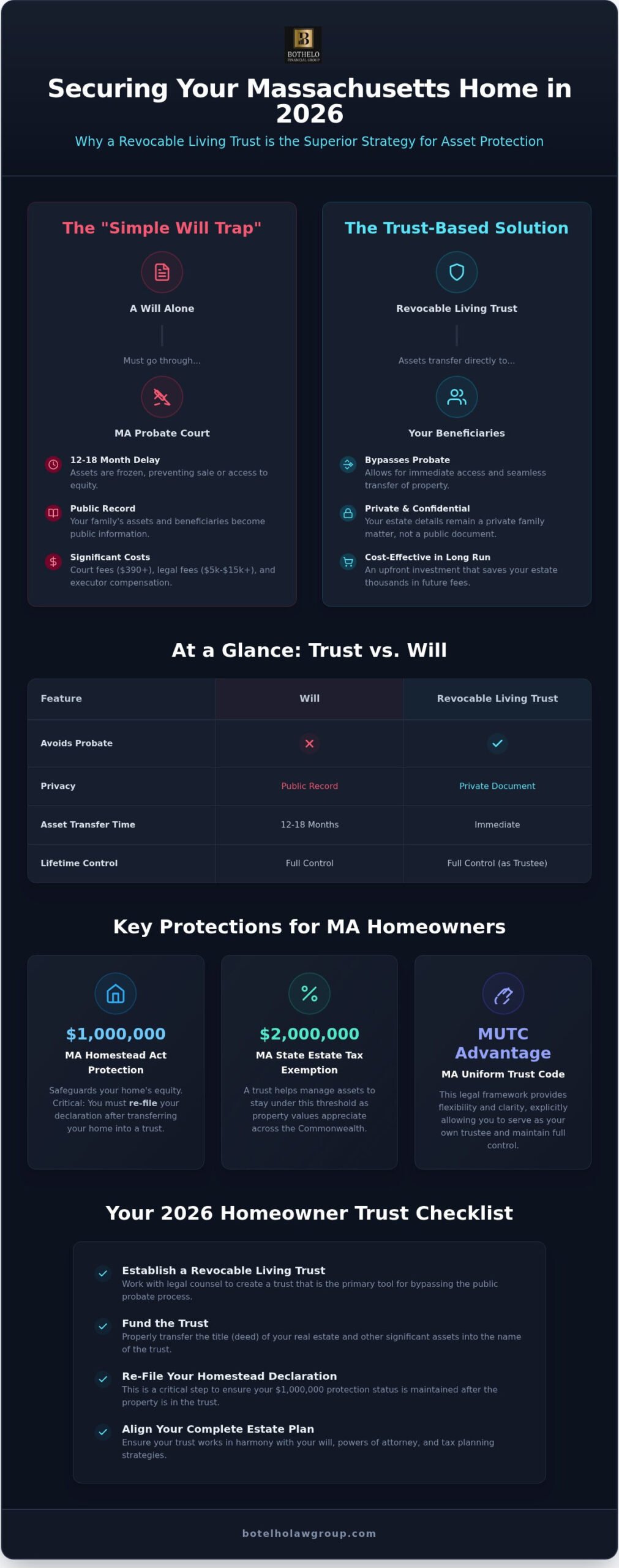 revocable living trust Massachusetts, Revocable Living Trust Massachusetts: The 2026 Homeowner&rsquo;s Guide