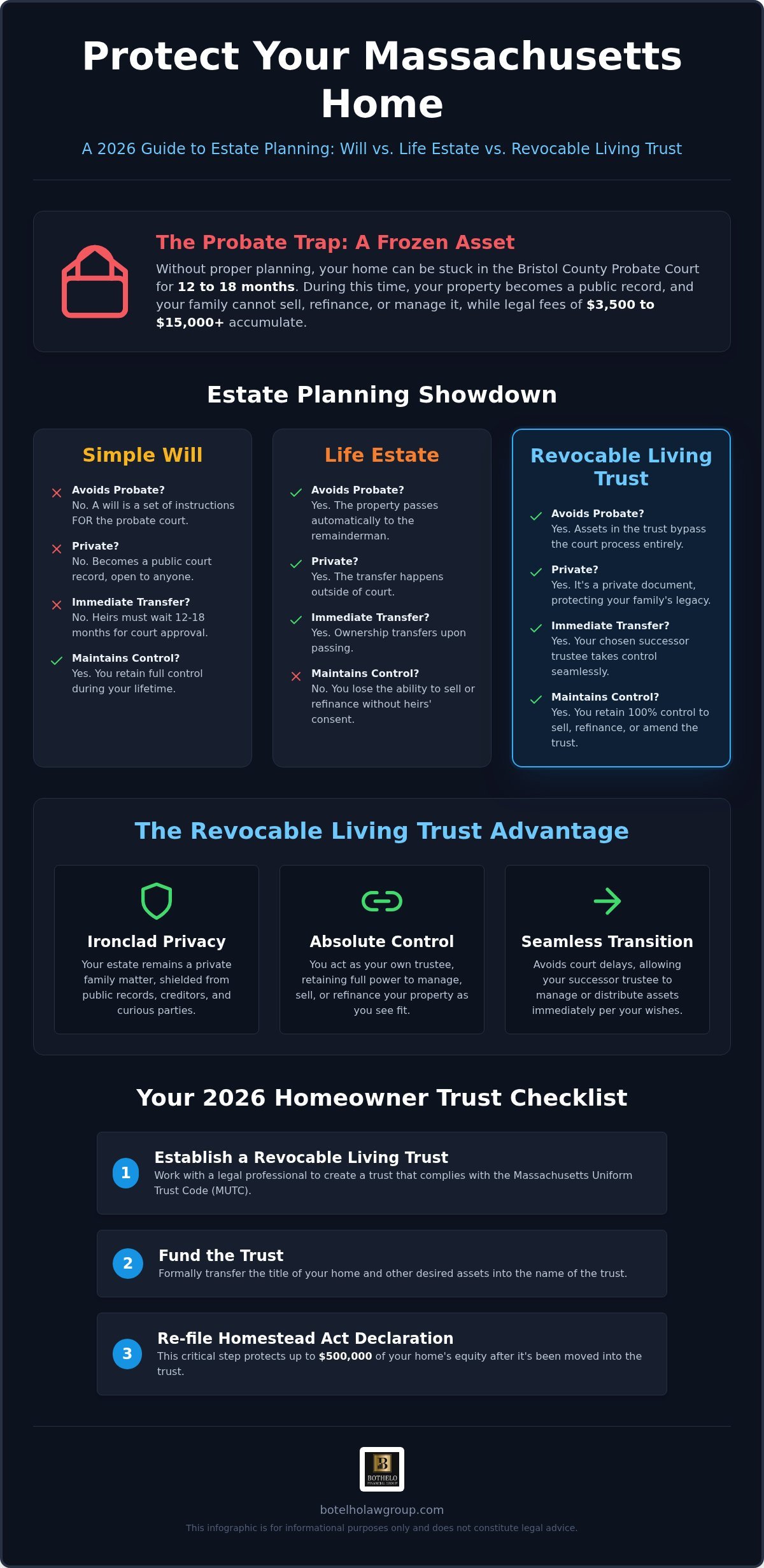revocable living trust Massachusetts, Revocable Living Trust Massachusetts: The 2026 Homeowner&rsquo;s Guide