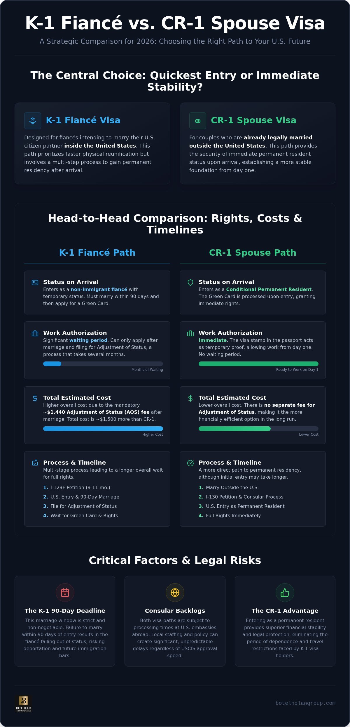 K-1 fianc&eacute; visa vs CR-1 spouse visa, K-1 Fianc&eacute; Visa vs. CR-1 Spouse Visa: Which Path is Right for You in 2026?