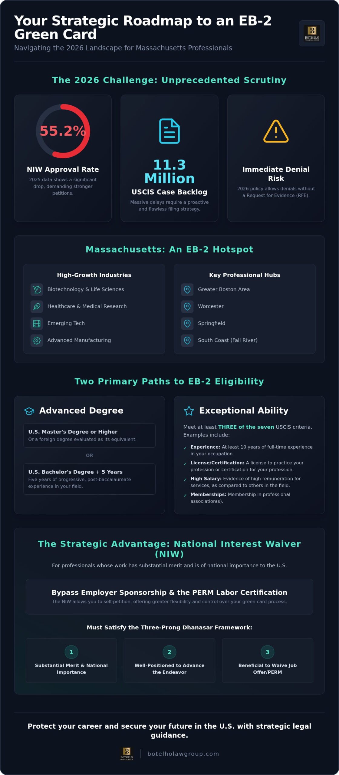 EB-2 visa lawyer Massachusetts, EB-2 Visa Lawyer Massachusetts: Strategic Green Cards for Professionals in 2026