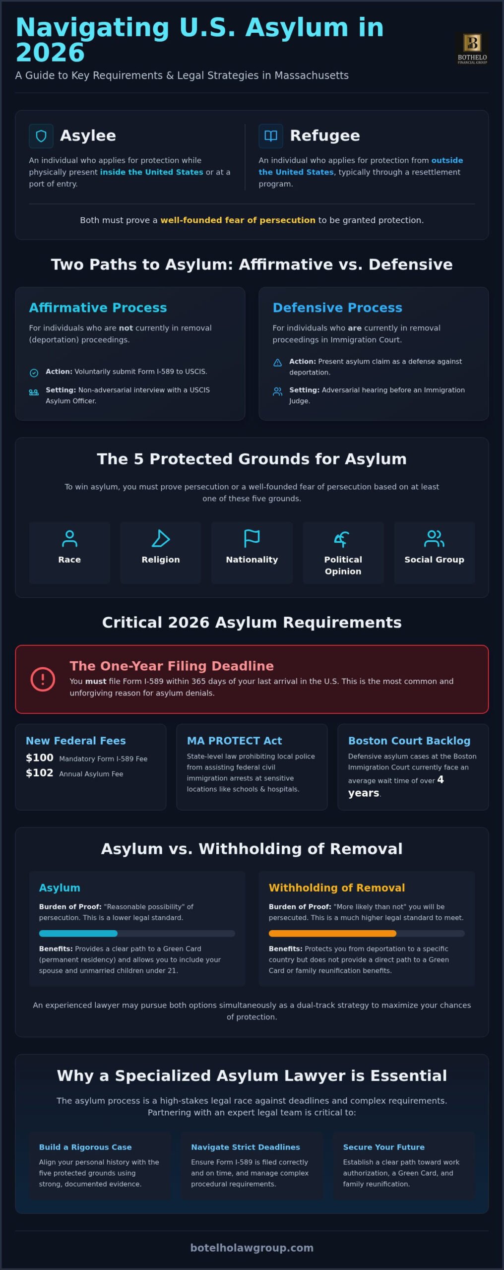 asylum lawyer Massachusetts, Asylum Lawyer Massachusetts: Navigating the Path to Legal Protection in 2026