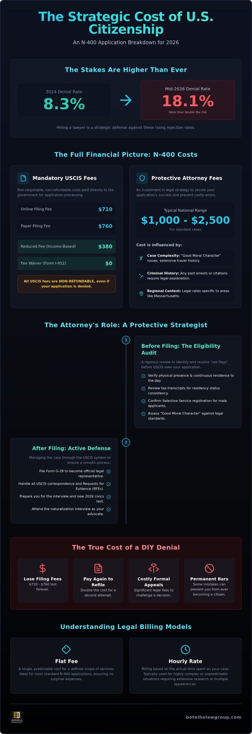 cost of hiring a lawyer for N-400, N-400 Lawyer Costs: 2026 Naturalization Fee Guide