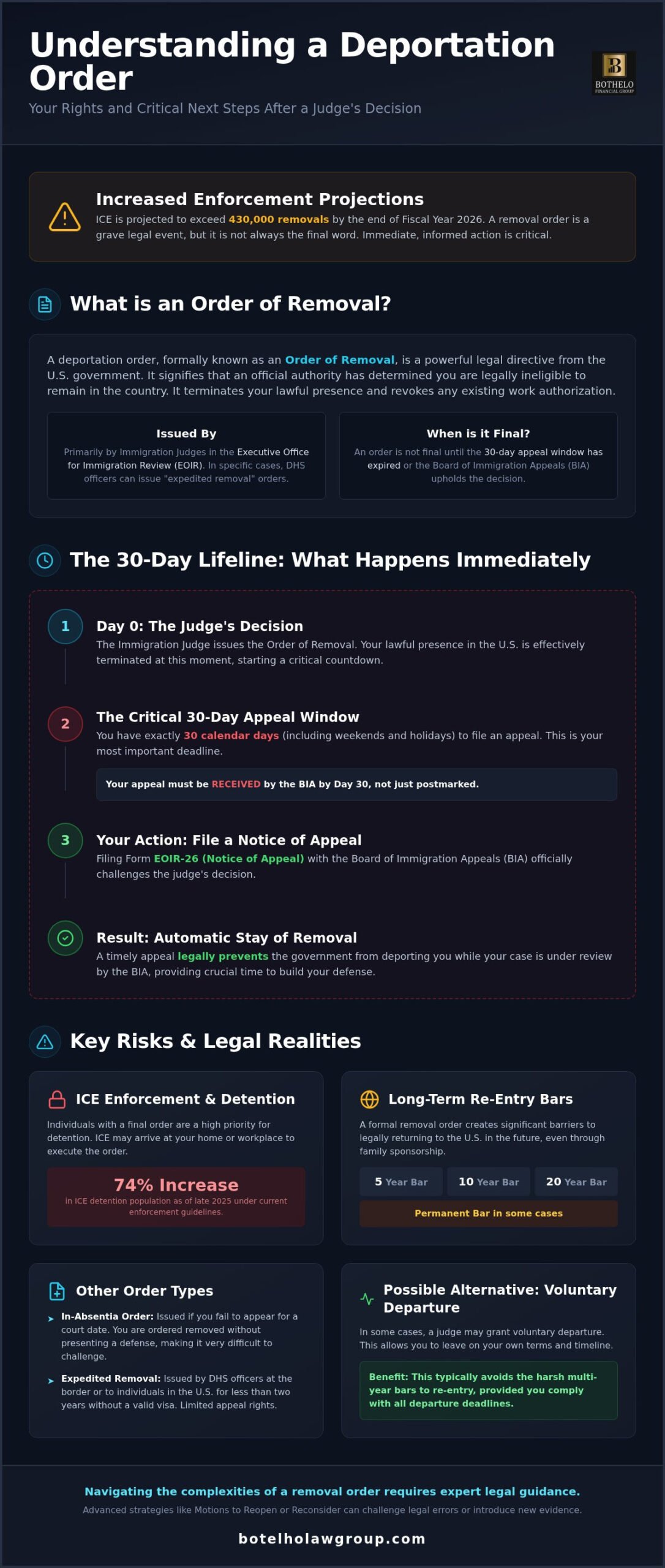what happens if you get a deportation order, What Happens If You Get a Deportation Order? A 2026 Guide to Your Rights