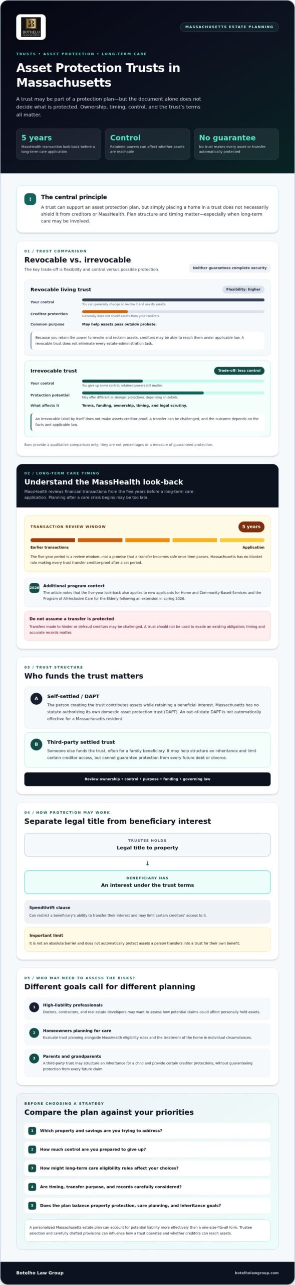 asset protection trust MA, Asset Protection Trust MA: A Definitive Guide to Safeguarding Wealth in 2026