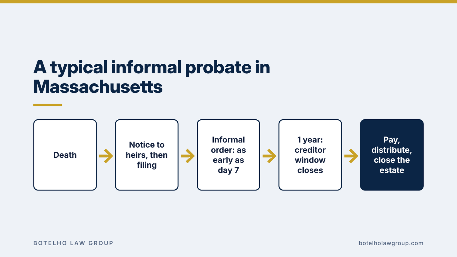 , What Probate Really Costs in Massachusetts