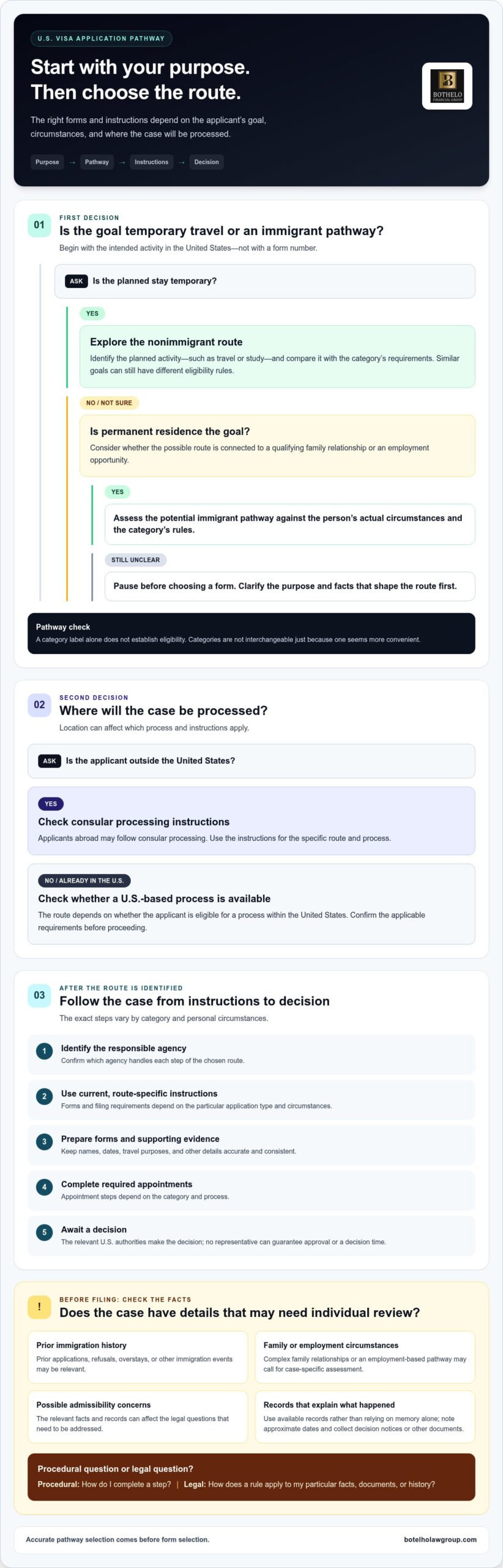 US visa application help, US Visa Application Help: Understand the Process and Protect Your Case